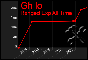 Total Graph of Ghilo