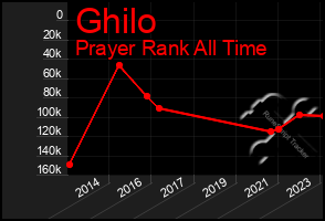 Total Graph of Ghilo