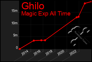 Total Graph of Ghilo