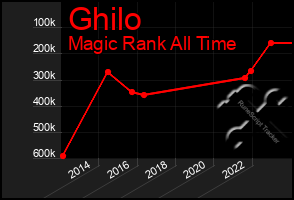 Total Graph of Ghilo