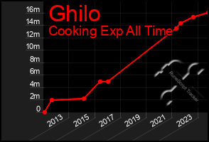 Total Graph of Ghilo