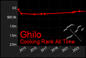 Total Graph of Ghilo