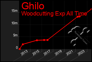 Total Graph of Ghilo