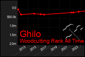 Total Graph of Ghilo