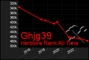 Total Graph of Ghjg39