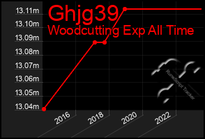 Total Graph of Ghjg39