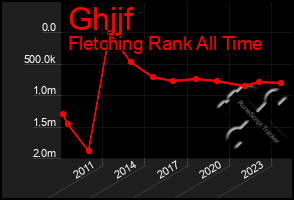 Total Graph of Ghjjf