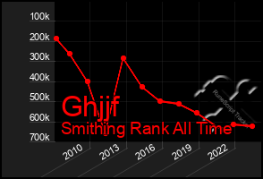 Total Graph of Ghjjf