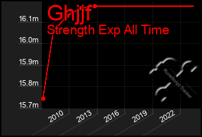 Total Graph of Ghjjf