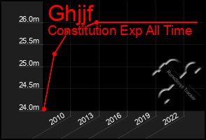 Total Graph of Ghjjf