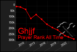 Total Graph of Ghjjf