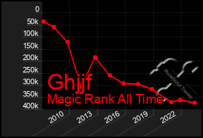 Total Graph of Ghjjf