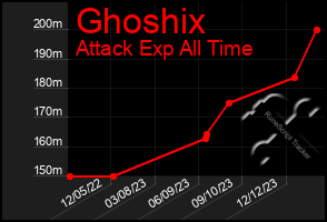 Total Graph of Ghoshix