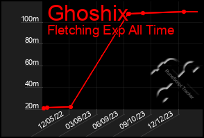 Total Graph of Ghoshix