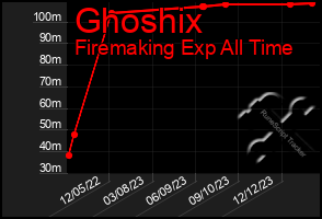 Total Graph of Ghoshix