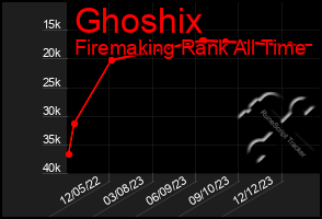 Total Graph of Ghoshix