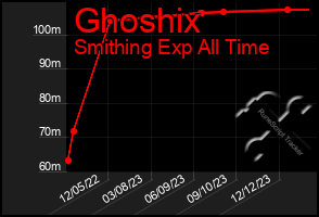 Total Graph of Ghoshix