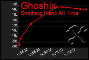 Total Graph of Ghoshix