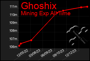 Total Graph of Ghoshix