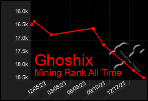 Total Graph of Ghoshix