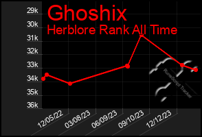 Total Graph of Ghoshix