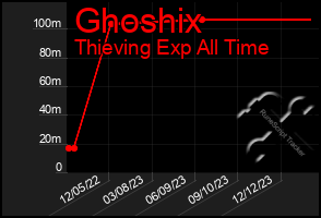 Total Graph of Ghoshix