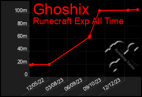 Total Graph of Ghoshix