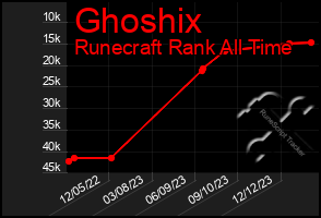Total Graph of Ghoshix