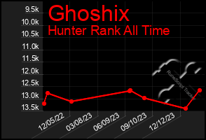 Total Graph of Ghoshix