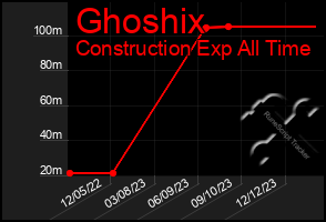 Total Graph of Ghoshix