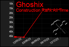 Total Graph of Ghoshix