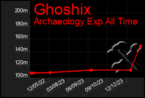 Total Graph of Ghoshix