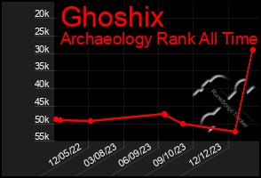 Total Graph of Ghoshix