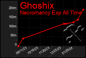 Total Graph of Ghoshix