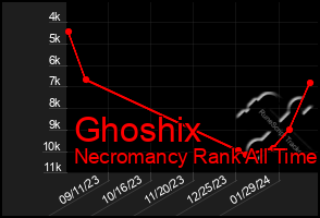 Total Graph of Ghoshix