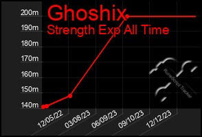 Total Graph of Ghoshix
