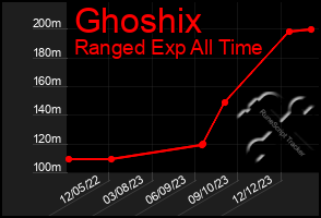 Total Graph of Ghoshix