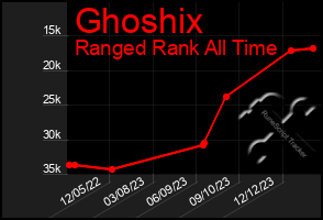Total Graph of Ghoshix