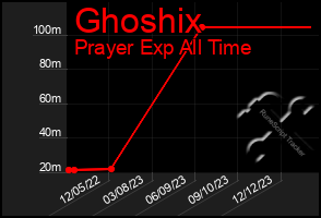 Total Graph of Ghoshix