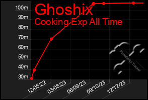 Total Graph of Ghoshix