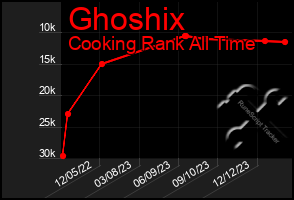 Total Graph of Ghoshix