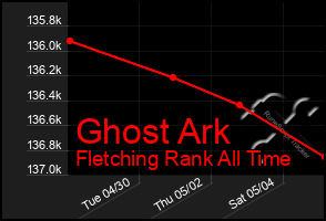 Total Graph of Ghost Ark