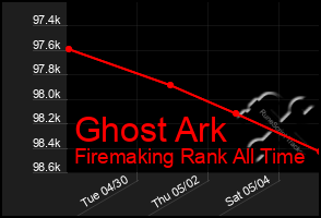Total Graph of Ghost Ark