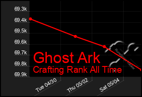 Total Graph of Ghost Ark
