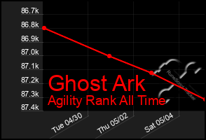 Total Graph of Ghost Ark