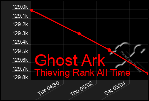 Total Graph of Ghost Ark