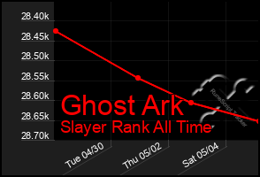 Total Graph of Ghost Ark