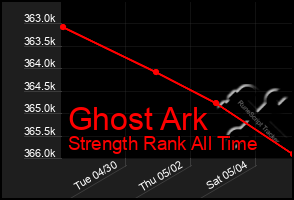 Total Graph of Ghost Ark