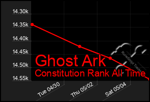 Total Graph of Ghost Ark