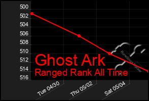 Total Graph of Ghost Ark
